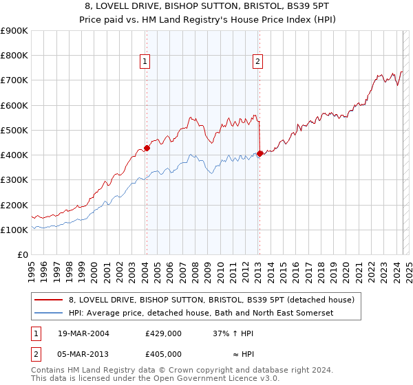 8, LOVELL DRIVE, BISHOP SUTTON, BRISTOL, BS39 5PT: Price paid vs HM Land Registry's House Price Index