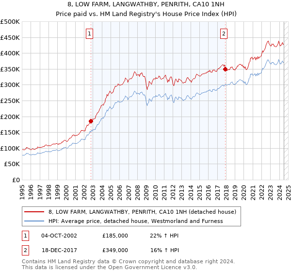 8, LOW FARM, LANGWATHBY, PENRITH, CA10 1NH: Price paid vs HM Land Registry's House Price Index