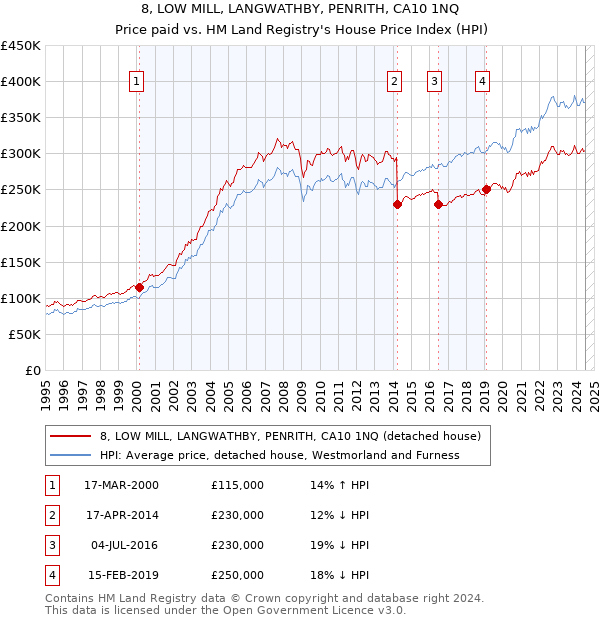 8, LOW MILL, LANGWATHBY, PENRITH, CA10 1NQ: Price paid vs HM Land Registry's House Price Index