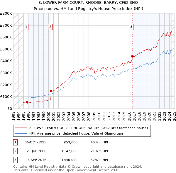 8, LOWER FARM COURT, RHOOSE, BARRY, CF62 3HQ: Price paid vs HM Land Registry's House Price Index