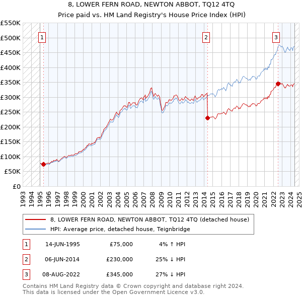 8, LOWER FERN ROAD, NEWTON ABBOT, TQ12 4TQ: Price paid vs HM Land Registry's House Price Index