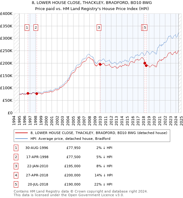 8, LOWER HOUSE CLOSE, THACKLEY, BRADFORD, BD10 8WG: Price paid vs HM Land Registry's House Price Index