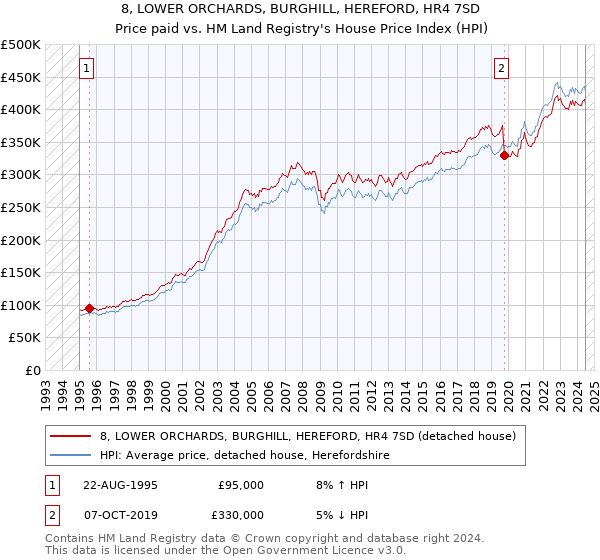 8, LOWER ORCHARDS, BURGHILL, HEREFORD, HR4 7SD: Price paid vs HM Land Registry's House Price Index