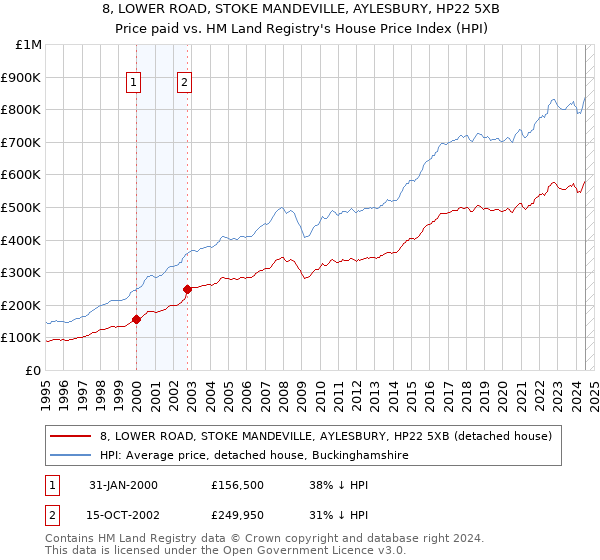 8, LOWER ROAD, STOKE MANDEVILLE, AYLESBURY, HP22 5XB: Price paid vs HM Land Registry's House Price Index