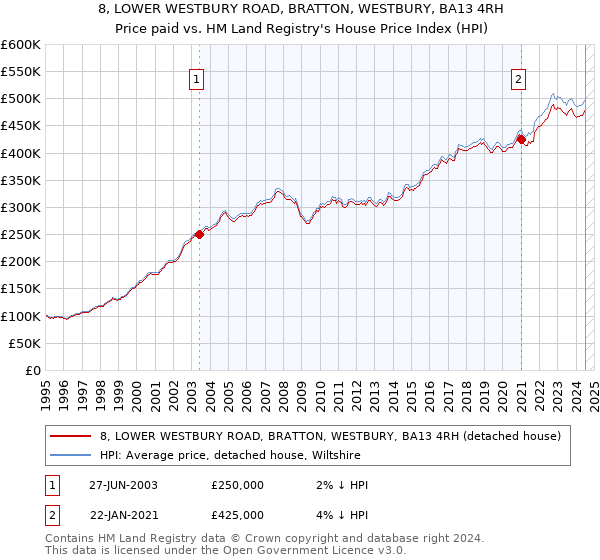 8, LOWER WESTBURY ROAD, BRATTON, WESTBURY, BA13 4RH: Price paid vs HM Land Registry's House Price Index