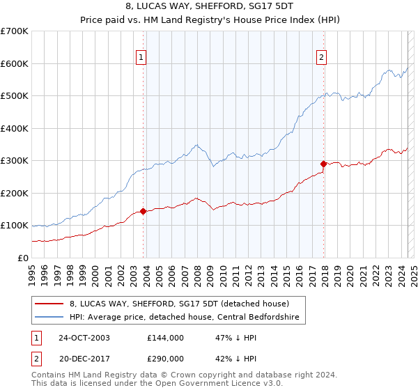 8, LUCAS WAY, SHEFFORD, SG17 5DT: Price paid vs HM Land Registry's House Price Index