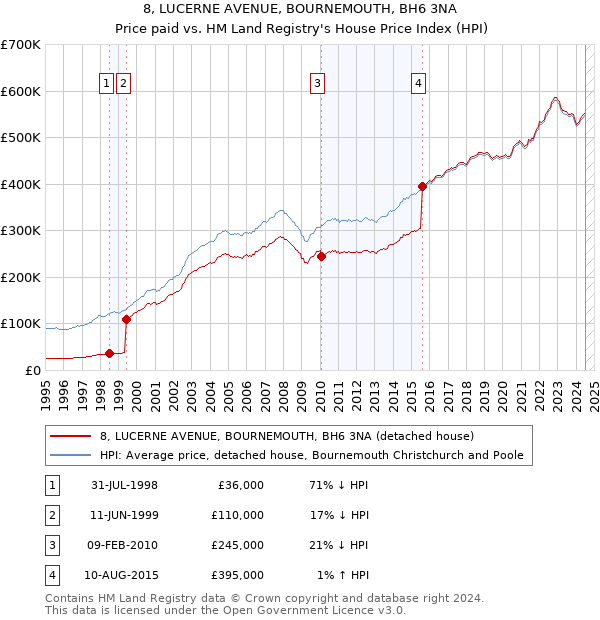 8, LUCERNE AVENUE, BOURNEMOUTH, BH6 3NA: Price paid vs HM Land Registry's House Price Index