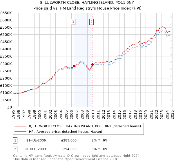 8, LULWORTH CLOSE, HAYLING ISLAND, PO11 0NY: Price paid vs HM Land Registry's House Price Index