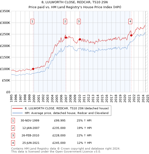 8, LULWORTH CLOSE, REDCAR, TS10 2SN: Price paid vs HM Land Registry's House Price Index