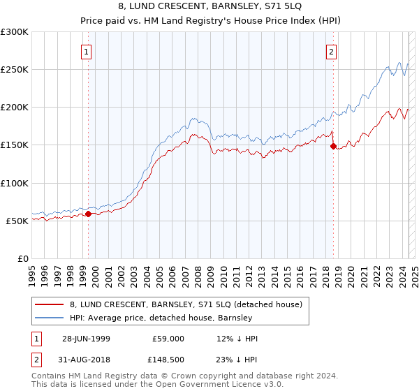 8, LUND CRESCENT, BARNSLEY, S71 5LQ: Price paid vs HM Land Registry's House Price Index