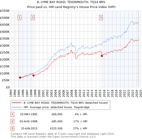 8, LYME BAY ROAD, TEIGNMOUTH, TQ14 8RS: Price paid vs HM Land Registry's House Price Index