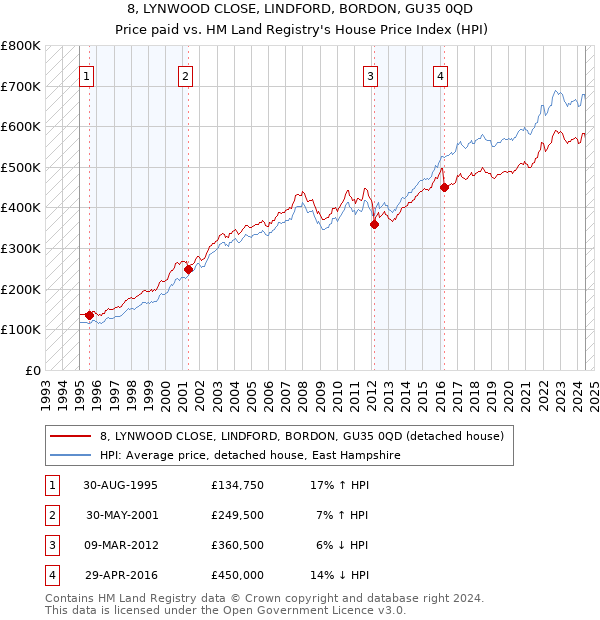 8, LYNWOOD CLOSE, LINDFORD, BORDON, GU35 0QD: Price paid vs HM Land Registry's House Price Index