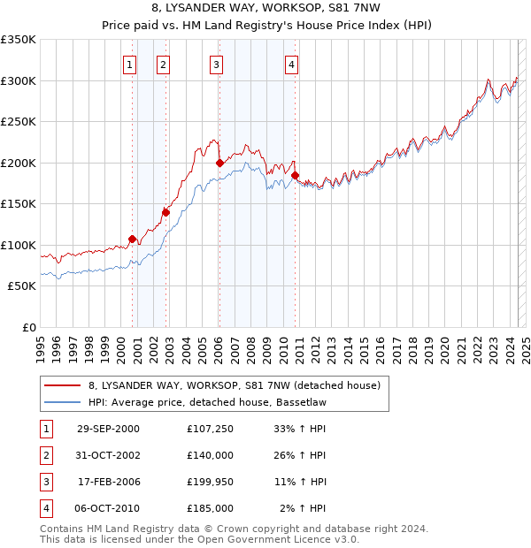 8, LYSANDER WAY, WORKSOP, S81 7NW: Price paid vs HM Land Registry's House Price Index