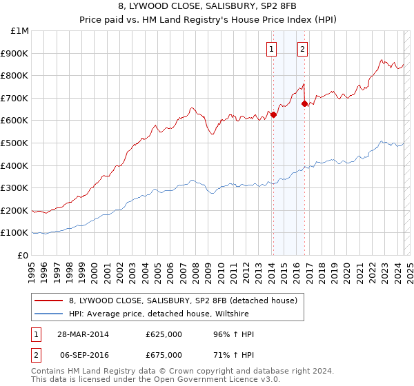 8, LYWOOD CLOSE, SALISBURY, SP2 8FB: Price paid vs HM Land Registry's House Price Index