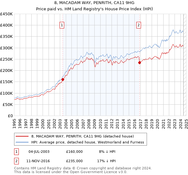 8, MACADAM WAY, PENRITH, CA11 9HG: Price paid vs HM Land Registry's House Price Index