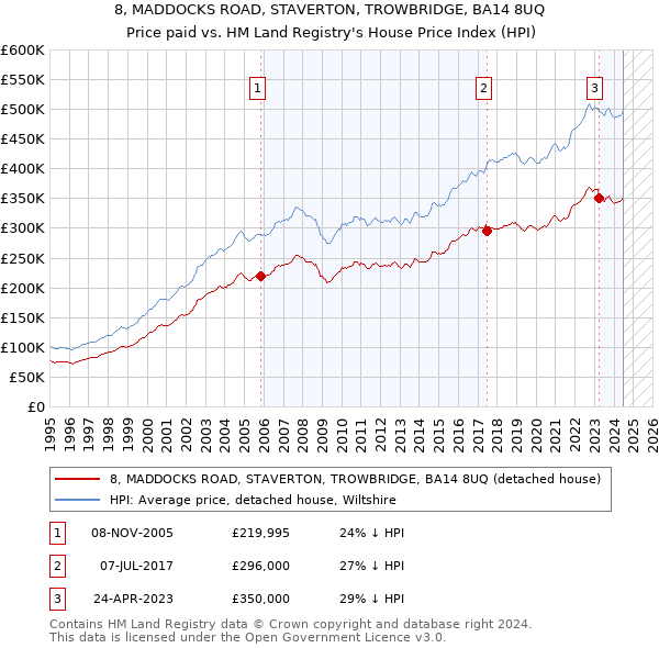 8, MADDOCKS ROAD, STAVERTON, TROWBRIDGE, BA14 8UQ: Price paid vs HM Land Registry's House Price Index