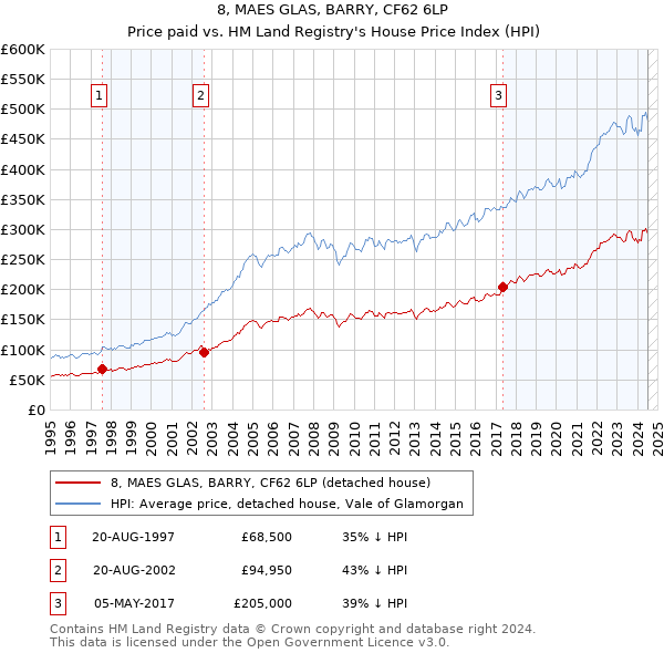 8, MAES GLAS, BARRY, CF62 6LP: Price paid vs HM Land Registry's House Price Index