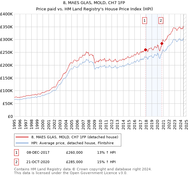 8, MAES GLAS, MOLD, CH7 1FP: Price paid vs HM Land Registry's House Price Index