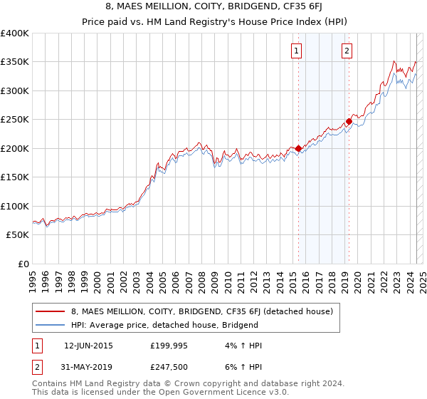 8, MAES MEILLION, COITY, BRIDGEND, CF35 6FJ: Price paid vs HM Land Registry's House Price Index