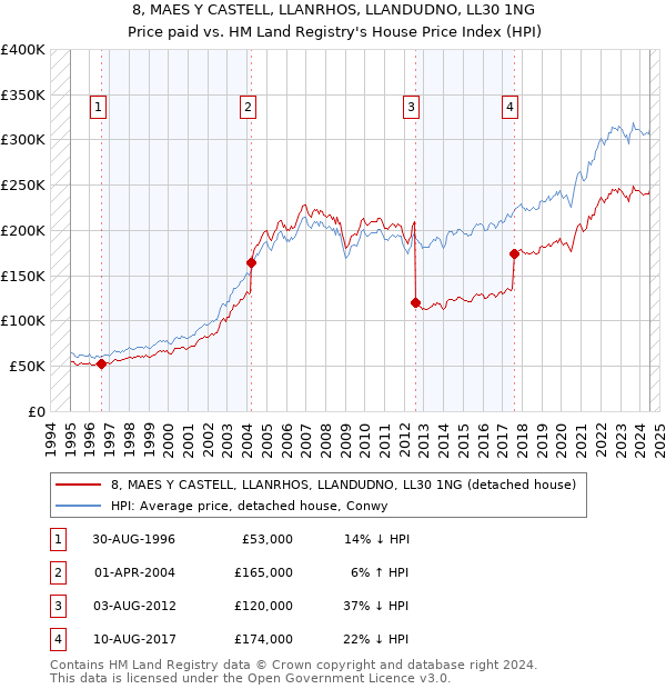 8, MAES Y CASTELL, LLANRHOS, LLANDUDNO, LL30 1NG: Price paid vs HM Land Registry's House Price Index