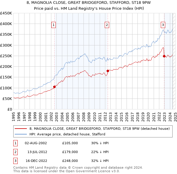 8, MAGNOLIA CLOSE, GREAT BRIDGEFORD, STAFFORD, ST18 9PW: Price paid vs HM Land Registry's House Price Index