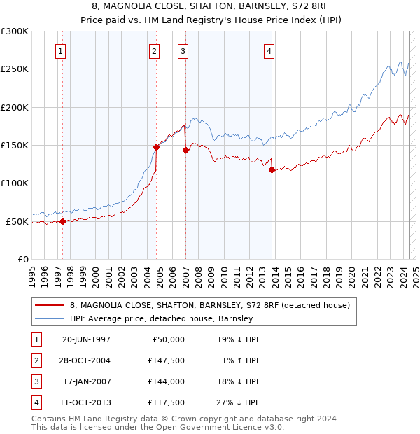 8, MAGNOLIA CLOSE, SHAFTON, BARNSLEY, S72 8RF: Price paid vs HM Land Registry's House Price Index