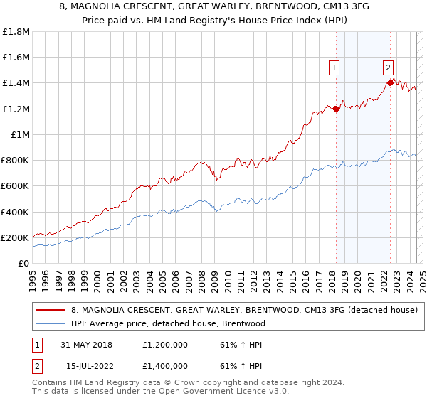 8, MAGNOLIA CRESCENT, GREAT WARLEY, BRENTWOOD, CM13 3FG: Price paid vs HM Land Registry's House Price Index