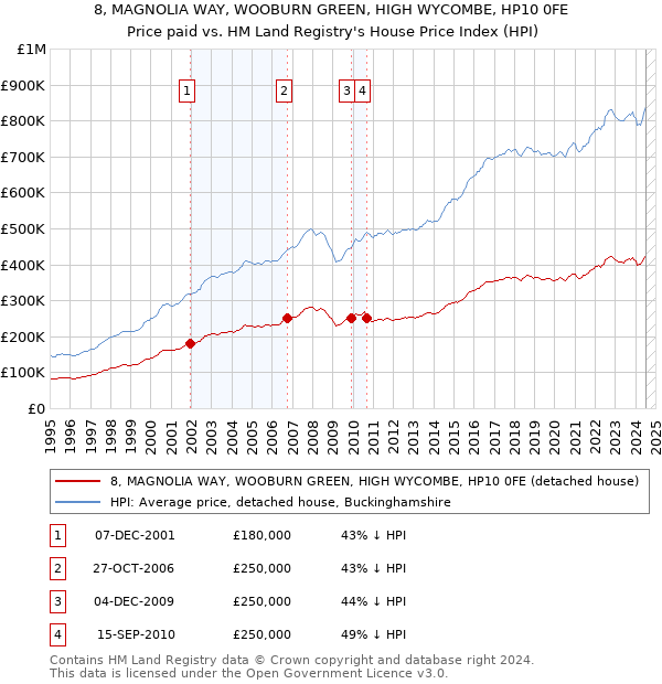 8, MAGNOLIA WAY, WOOBURN GREEN, HIGH WYCOMBE, HP10 0FE: Price paid vs HM Land Registry's House Price Index