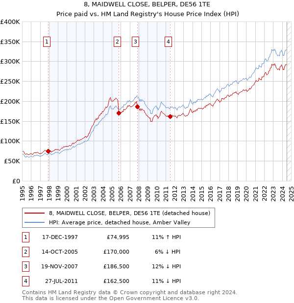 8, MAIDWELL CLOSE, BELPER, DE56 1TE: Price paid vs HM Land Registry's House Price Index