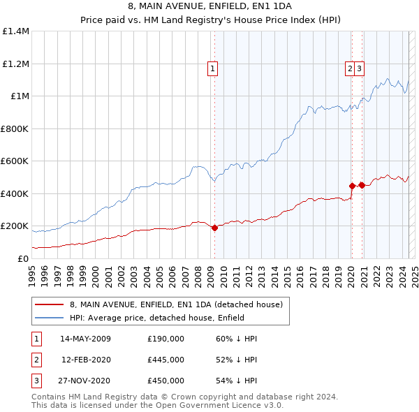 8, MAIN AVENUE, ENFIELD, EN1 1DA: Price paid vs HM Land Registry's House Price Index