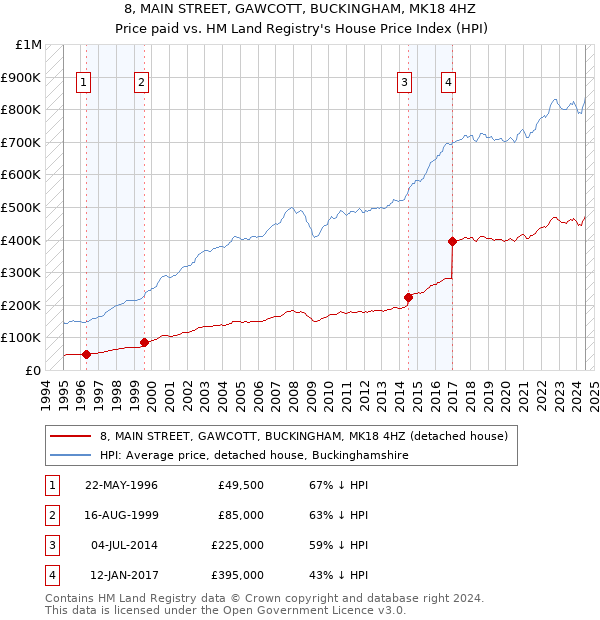 8, MAIN STREET, GAWCOTT, BUCKINGHAM, MK18 4HZ: Price paid vs HM Land Registry's House Price Index