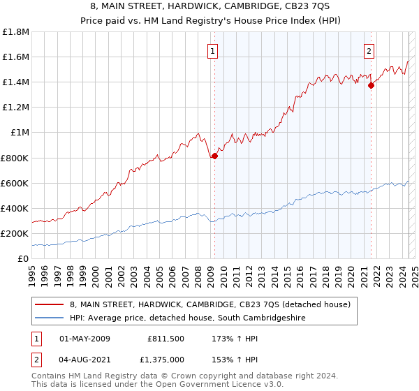 8, MAIN STREET, HARDWICK, CAMBRIDGE, CB23 7QS: Price paid vs HM Land Registry's House Price Index