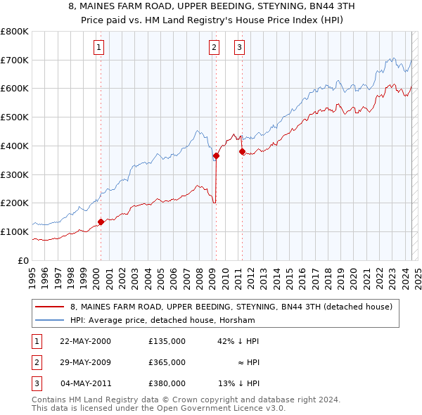 8, MAINES FARM ROAD, UPPER BEEDING, STEYNING, BN44 3TH: Price paid vs HM Land Registry's House Price Index