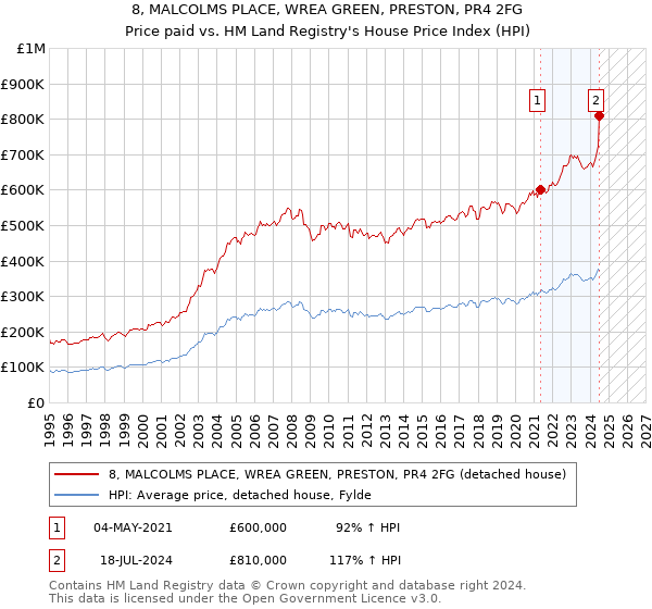 8, MALCOLMS PLACE, WREA GREEN, PRESTON, PR4 2FG: Price paid vs HM Land Registry's House Price Index