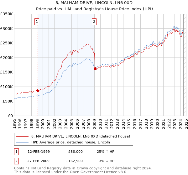 8, MALHAM DRIVE, LINCOLN, LN6 0XD: Price paid vs HM Land Registry's House Price Index