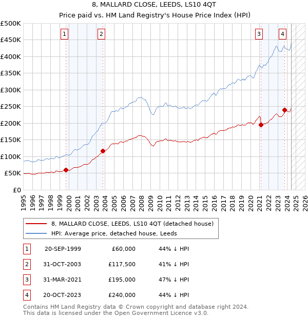 8, MALLARD CLOSE, LEEDS, LS10 4QT: Price paid vs HM Land Registry's House Price Index