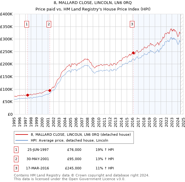 8, MALLARD CLOSE, LINCOLN, LN6 0RQ: Price paid vs HM Land Registry's House Price Index