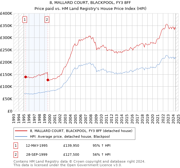 8, MALLARD COURT, BLACKPOOL, FY3 8FF: Price paid vs HM Land Registry's House Price Index