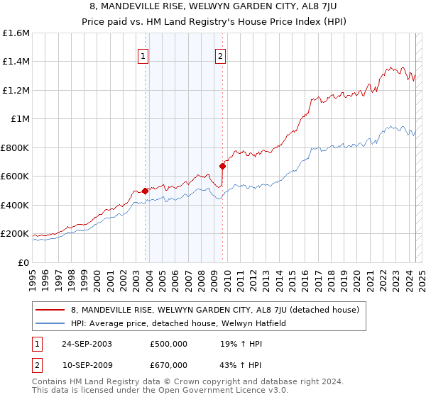 8, MANDEVILLE RISE, WELWYN GARDEN CITY, AL8 7JU: Price paid vs HM Land Registry's House Price Index