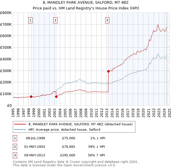 8, MANDLEY PARK AVENUE, SALFORD, M7 4BZ: Price paid vs HM Land Registry's House Price Index