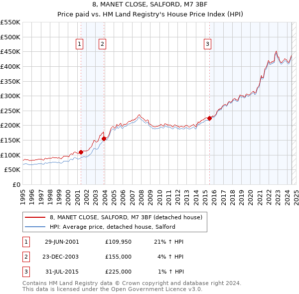 8, MANET CLOSE, SALFORD, M7 3BF: Price paid vs HM Land Registry's House Price Index