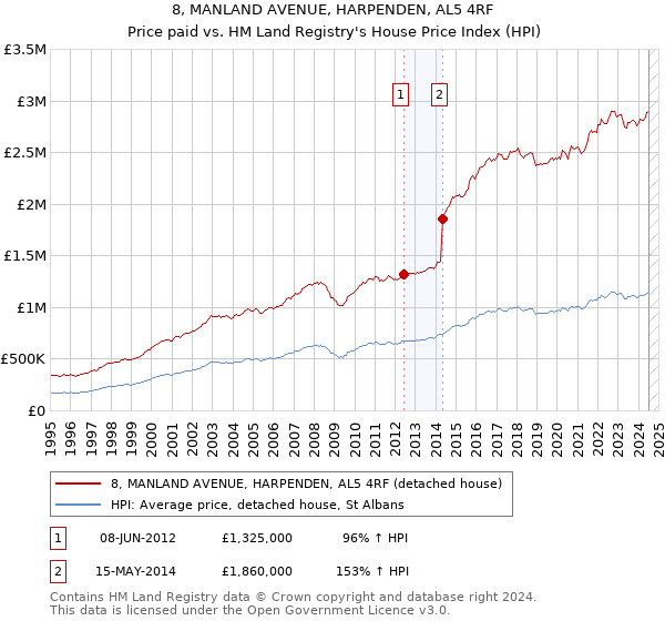 8, MANLAND AVENUE, HARPENDEN, AL5 4RF: Price paid vs HM Land Registry's House Price Index