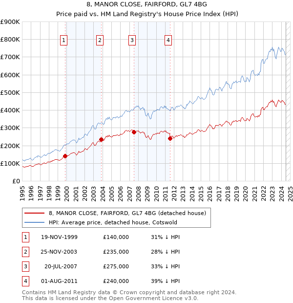 8, MANOR CLOSE, FAIRFORD, GL7 4BG: Price paid vs HM Land Registry's House Price Index