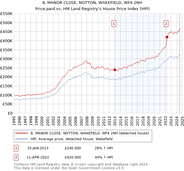 8, MANOR CLOSE, NOTTON, WAKEFIELD, WF4 2NH: Price paid vs HM Land Registry's House Price Index