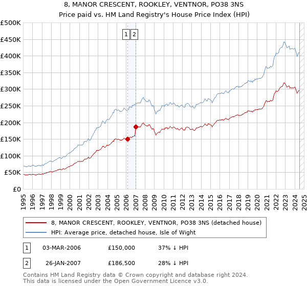 8, MANOR CRESCENT, ROOKLEY, VENTNOR, PO38 3NS: Price paid vs HM Land Registry's House Price Index