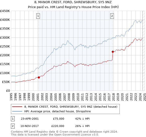 8, MANOR CREST, FORD, SHREWSBURY, SY5 9NZ: Price paid vs HM Land Registry's House Price Index