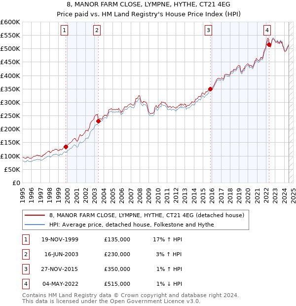 8, MANOR FARM CLOSE, LYMPNE, HYTHE, CT21 4EG: Price paid vs HM Land Registry's House Price Index