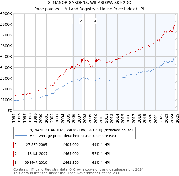 8, MANOR GARDENS, WILMSLOW, SK9 2DQ: Price paid vs HM Land Registry's House Price Index