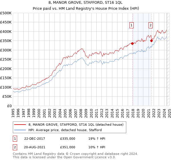 8, MANOR GROVE, STAFFORD, ST16 1QL: Price paid vs HM Land Registry's House Price Index