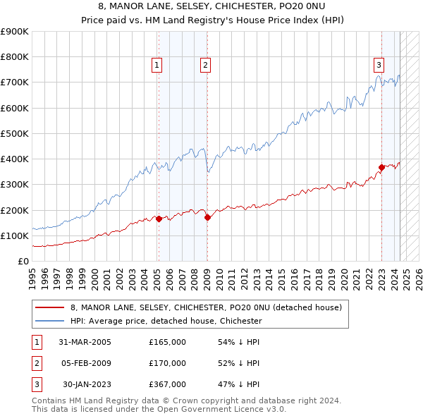 8, MANOR LANE, SELSEY, CHICHESTER, PO20 0NU: Price paid vs HM Land Registry's House Price Index